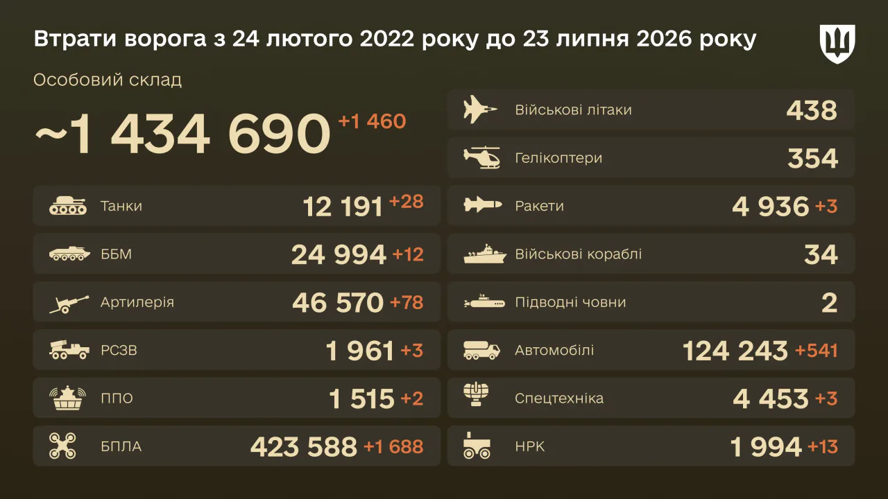 Інфографіка Генштабу про бойові втрати противника станом на 23 липня 2026 року