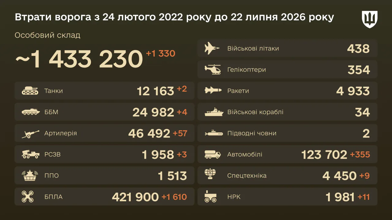 Інфографіка бойових втрат російських військ станом на 22 липня 2026 року