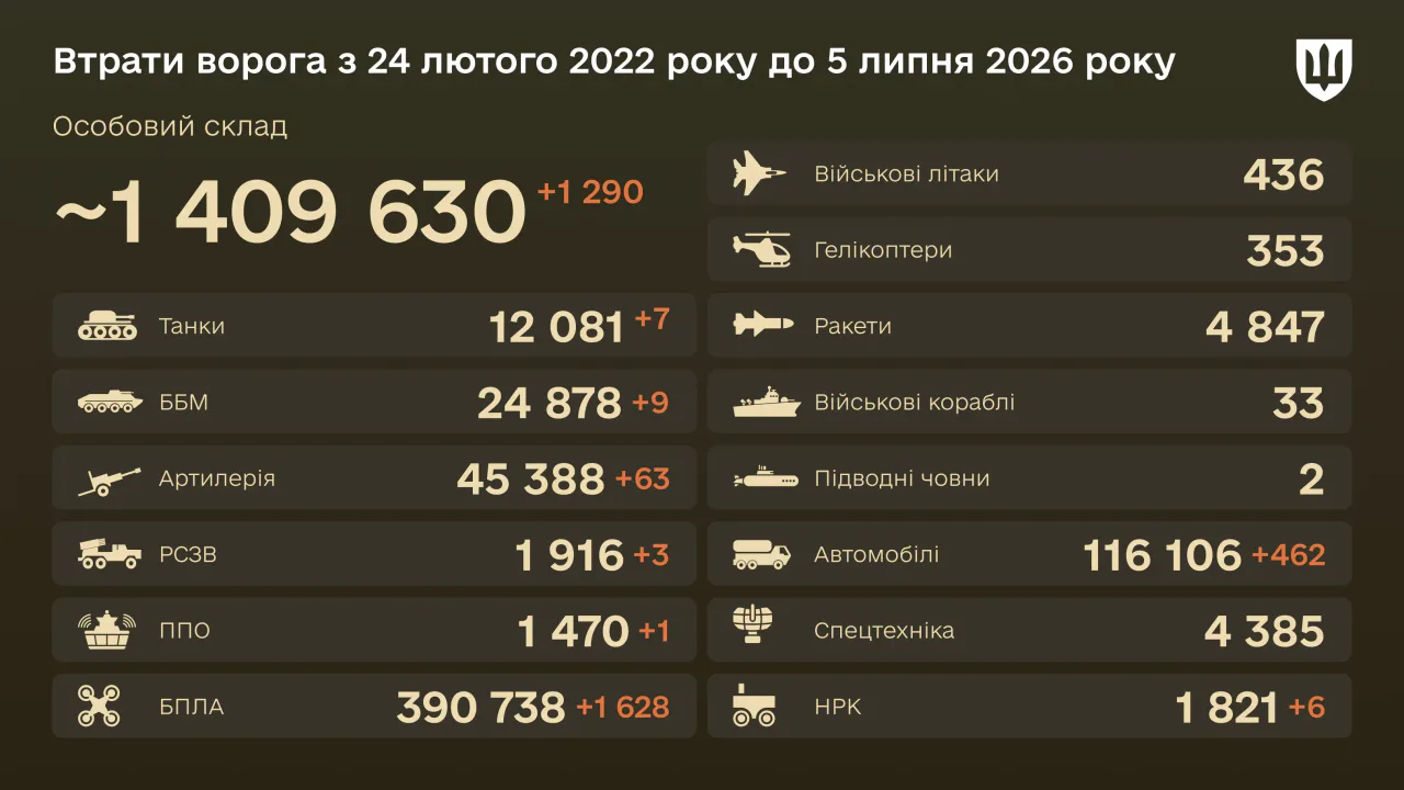 Інфографіка Міністерства оборони України з бойовими втратами армії рф станом на 5 липня 2026 року