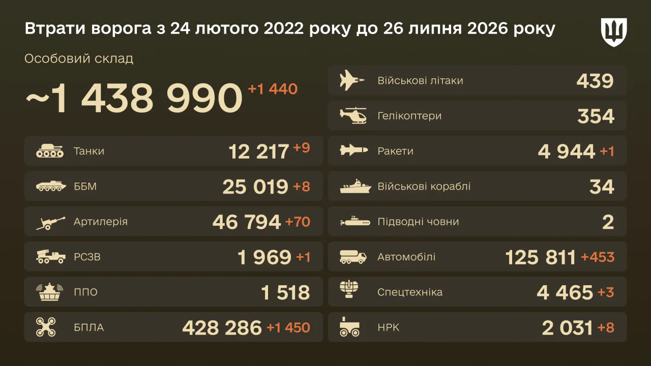 Інфографіка Генштабу про бойові втрати російських військ станом на 26 липня 2026 року