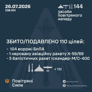 Зведення Повітряних сил про 110 знешкоджених цілей 26 липня 2026 року