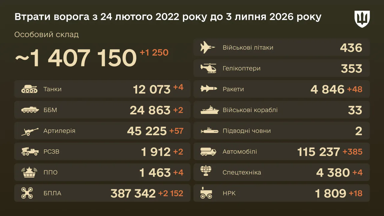 Інфографіка Міноборони зі статистикою втрат противника станом на 3 липня 2026 року