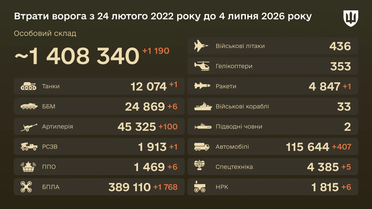 Офіційна інфографіка Міноборони про бойові втрати противника станом на 4 липня 2026 року